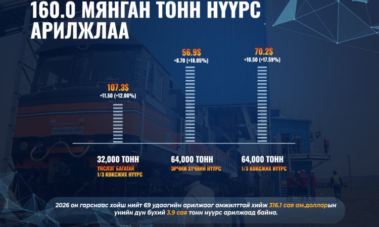 "Эрдэнэс Тавантолгой" ХК 2026 он гарснаас хойш 316.1 сая ам.долларын үнийн дүнтэй 3.9 сая тонн нүүрс арилжжээ