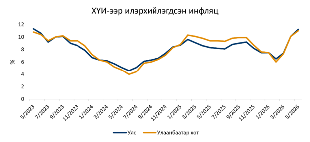 Инфляц 11.2 хувь болжээ