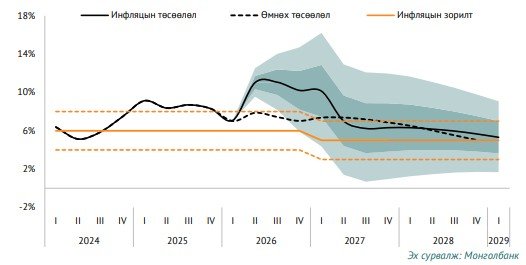 Инфляц улсын хэмжээнд 12.0 %, Улаанбаатар хотод 12.3 % -д хүрч, дөрөв дэх сардаа үргэлжлэн өсжээ